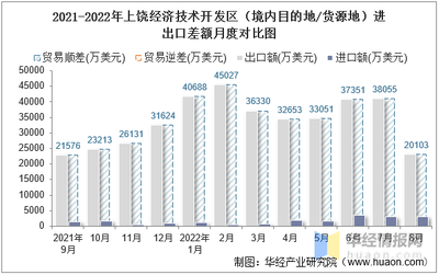 2022年8月上饒經濟技術開發區進出口總額與差額分析 技術貿易視角