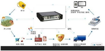 華北工控嵌入式計(jì)算機(jī) 構(gòu)筑食品安全溯源的智慧基石